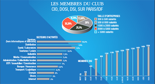 Les sociétés membres du club